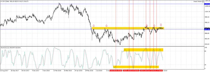 FXMAG surowce cena soi na niskim poziomie soja soybean soybnusd cena soi surowce rolne 2