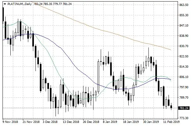 FXMAG surowce cena palladu powyżej 1400 usd za uncję, cena platyna poniżej 800 usd surowce pallad platyna soja 2