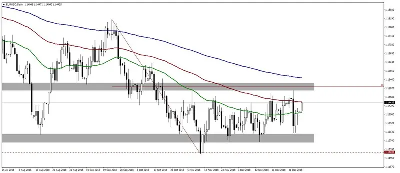 FXMAG forex kurs dolara wybija się dołem z chmury ichimoku, czy spadki będą kontynuowane? kurs dolara fed usd/pln eur/usd 2