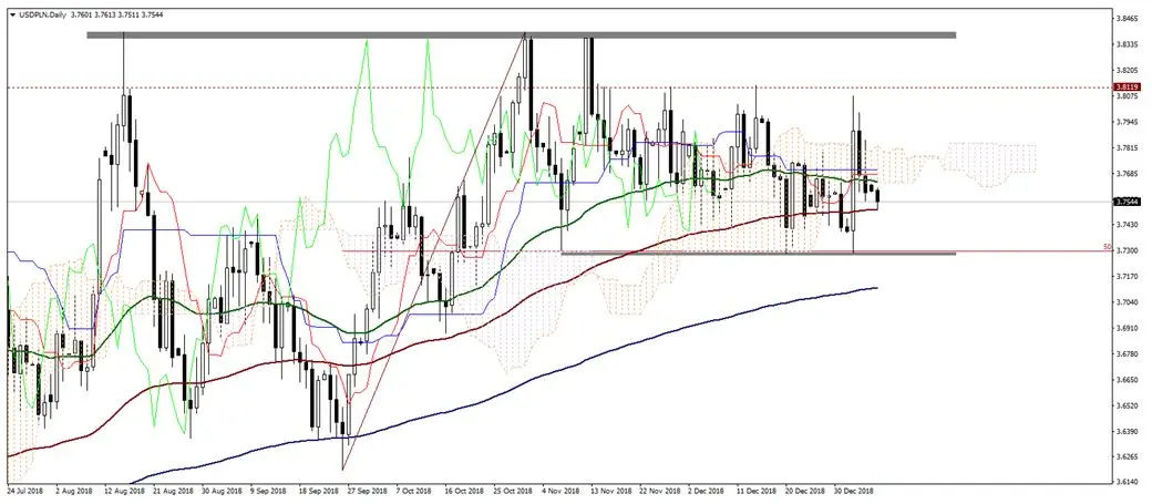 FXMAG forex kurs dolara wybija się dołem z chmury ichimoku, czy spadki będą kontynuowane? kurs dolara fed usd/pln eur/usd 1