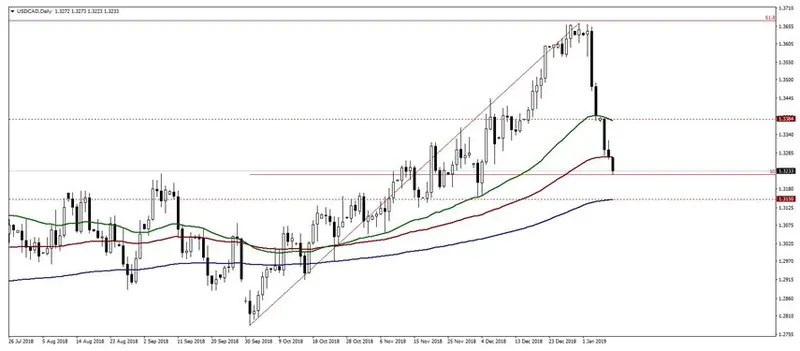 FXMAG forex poziedzenie boc zwiększa zmienność pary usdcad usdcad american dollar to canadian dollar boc eur/usd 2