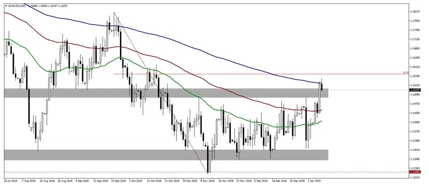 FXMAG forex kurs dolara usdpln pogłębia spadki dzięki słabszemu usd usdpln american dollar to polish zloty eur/usd usd 2