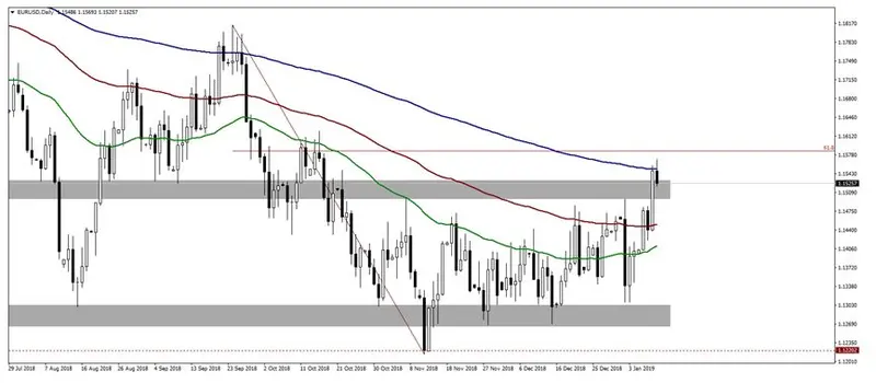 FXMAG forex kurs dolara usdpln pogłębia spadki dzięki słabszemu usd usdpln american dollar to polish zloty eur/usd usd 2