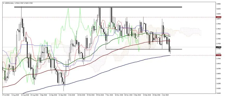 FXMAG forex kurs dolara usdpln pogłębia spadki dzięki słabszemu usd usdpln american dollar to polish zloty eur/usd usd 1