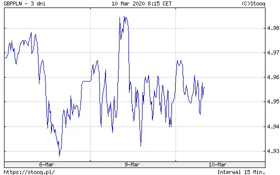 kurs funta czy bedzie taniej analizujemy kursy walut gbppln oraz gbpusd grafika numer 1