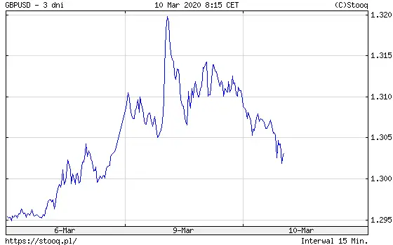 kurs funta czy bedzie taniej analizujemy kursy walut gbppln oraz gbpusd grafika numer 2