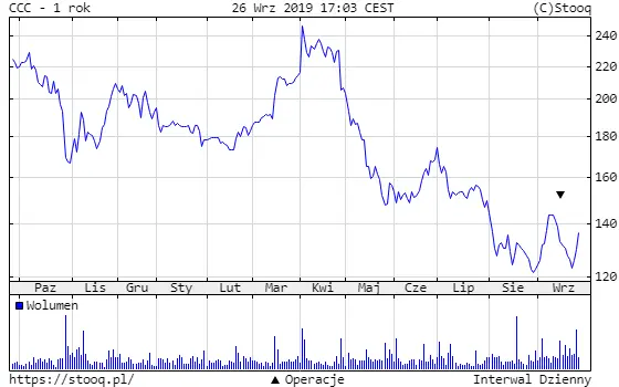 pge i energa z mocnym wzrostem tauron tez na zielono santander zielona wyspa wsrod bankow wystrzal w gore ccc lpp na solidnym plusie jsw i alior po czerwonej stronie rynku grafika numer 2