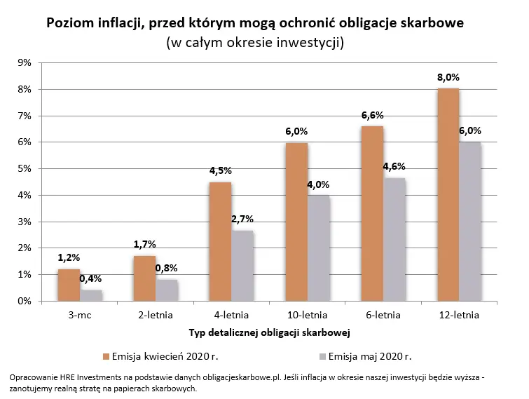 od szczytu do dolka w jeden miesiac obligacje skarbowe coraz mniej oplacalne grafika numer 2