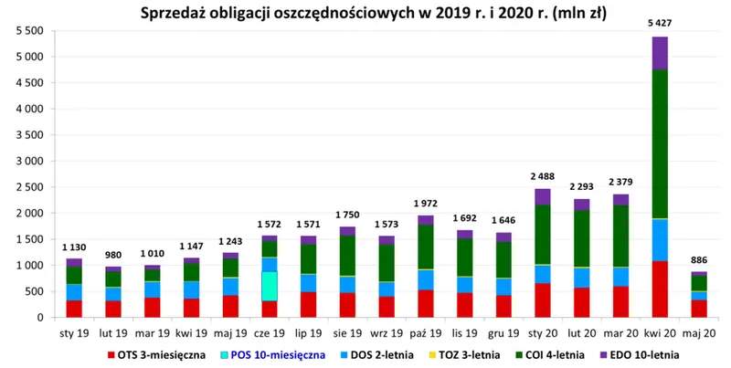 od szczytu do dolka w jeden miesiac obligacje skarbowe coraz mniej oplacalne grafika numer 1