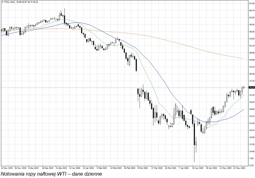 cena ropy WTI