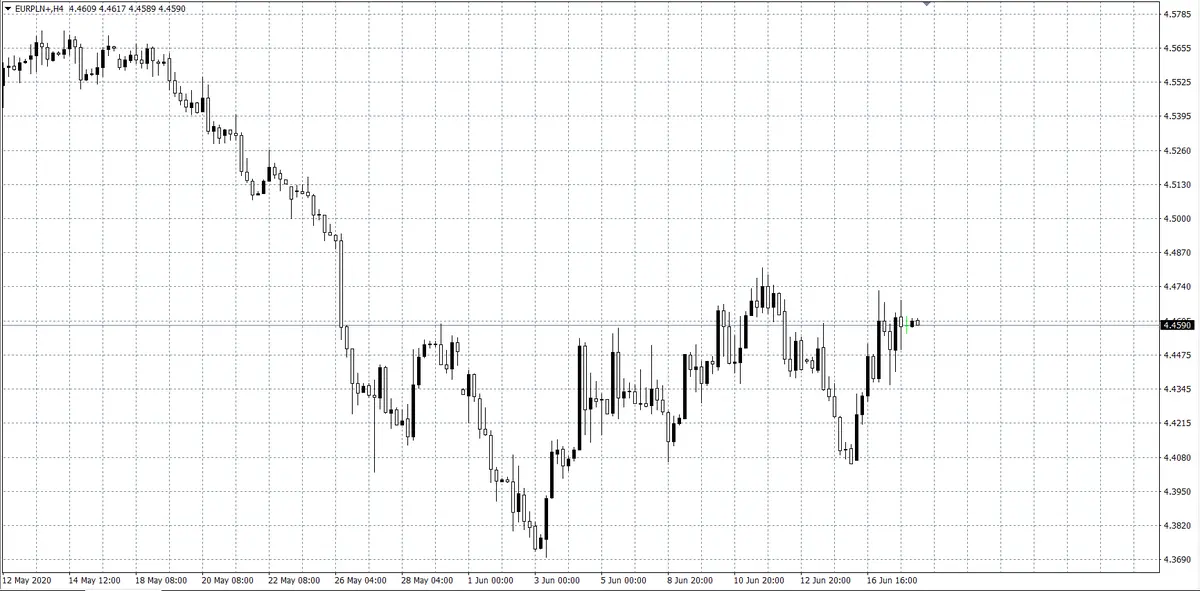 kurs euro EUR/PLN