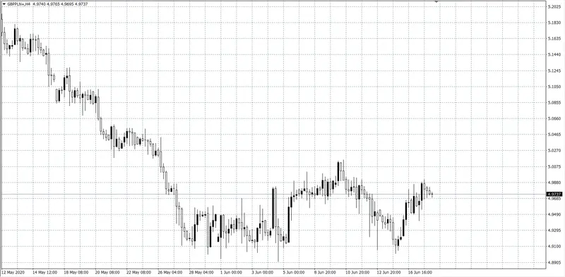 kurs funta GBP/PLN