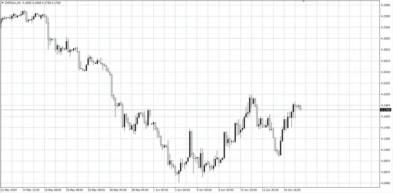 kurs franka CHF/PLN