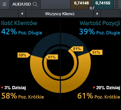 nastroje na kursie dolara australijskiego względem amerykańskiego (AUD/USD)