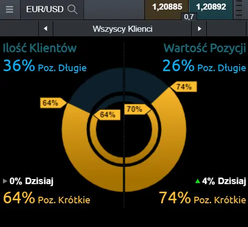 nastroje na kursie euro (EUR) do dolara (USD)