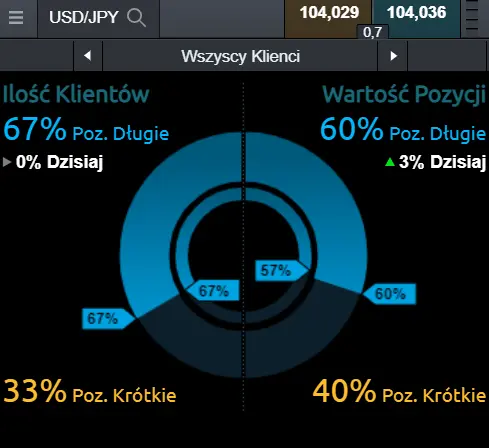 nastroje na kursie dolara do jena (USD/JPY)