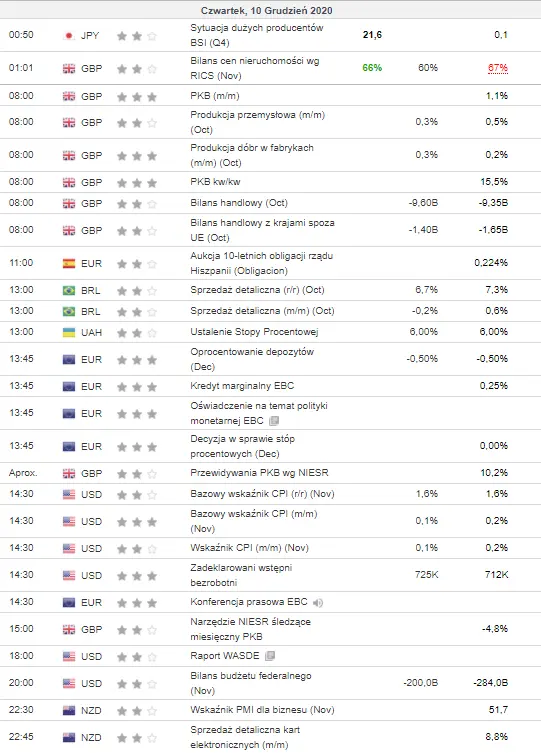 kalendarz ekonomiczny Forex 10 grudnia