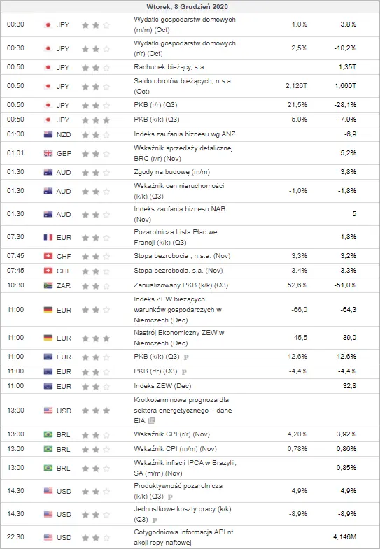 kalendarz ekonomiczny Forex 7 grudnia