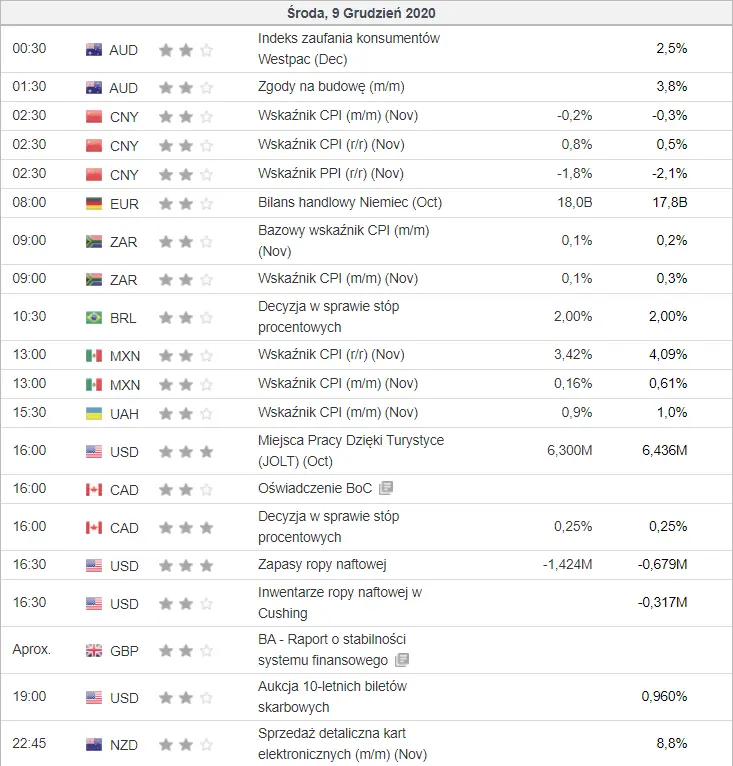 kalendarz ekonomiczny Forex 9 grudnia