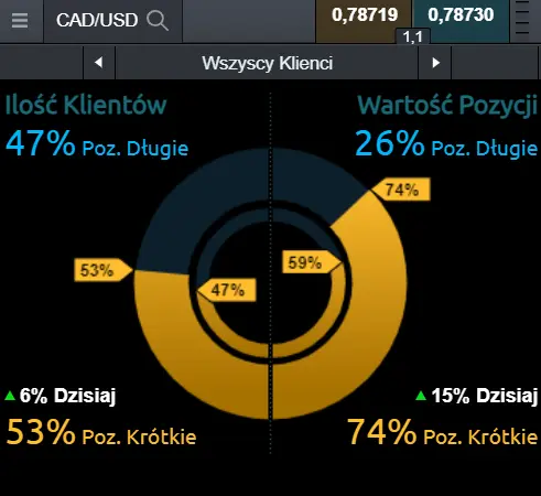 nastroje na kursie dolara kanadyjskiego (CAD) do amerykańskiego (USD)