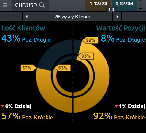 nastroje na kursie franka do dolara CHF/USD