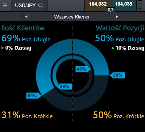 nastroje na kursie dolara (USD) do jena (JPY)