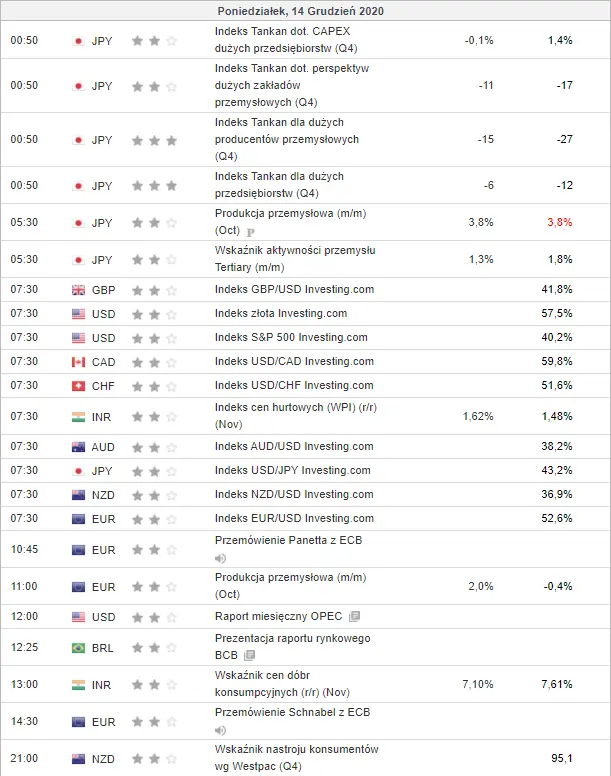 kalendarz ekonomiczny Forex 14 grudnia