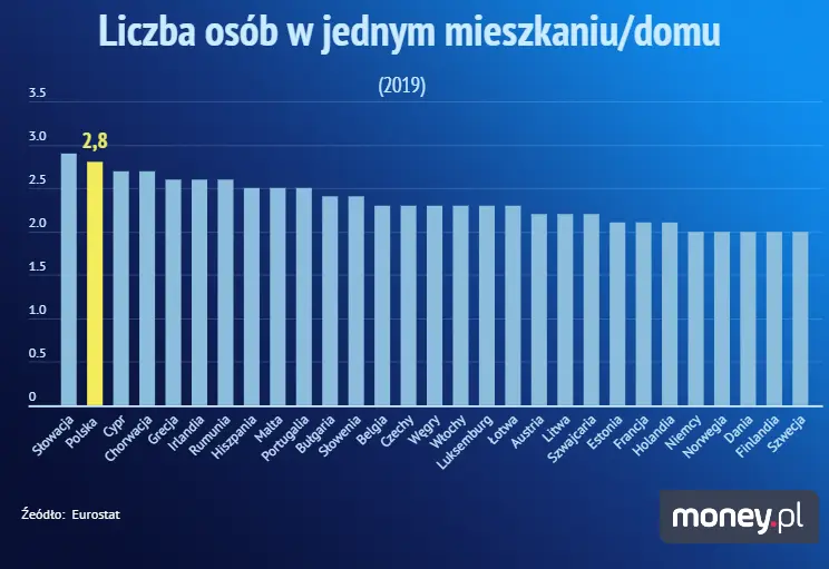 liczba osób w jednym mieszkaniu