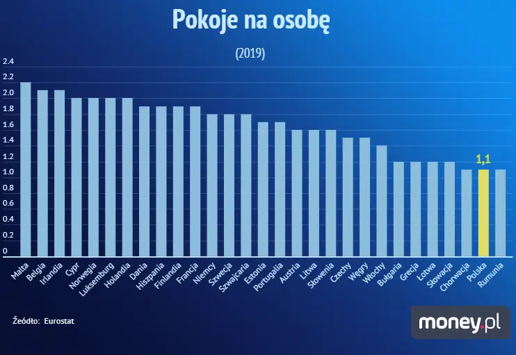 pokoje na osobę