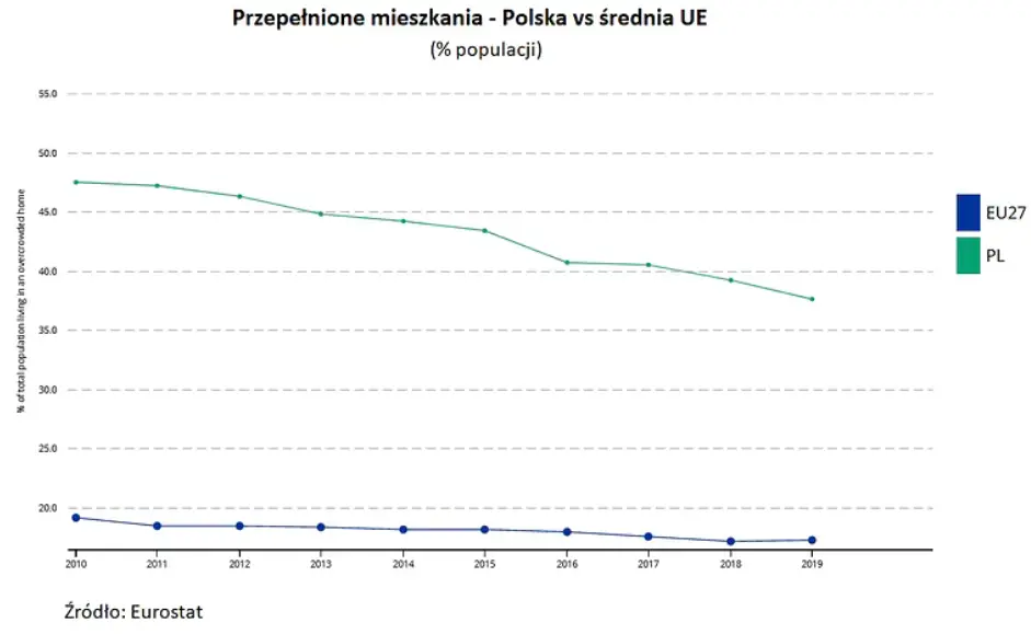 przepełnione mieszkania w Polsce