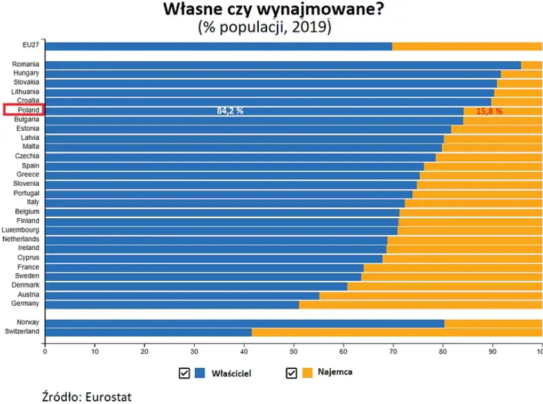 mieszkania własne i wynajmowane