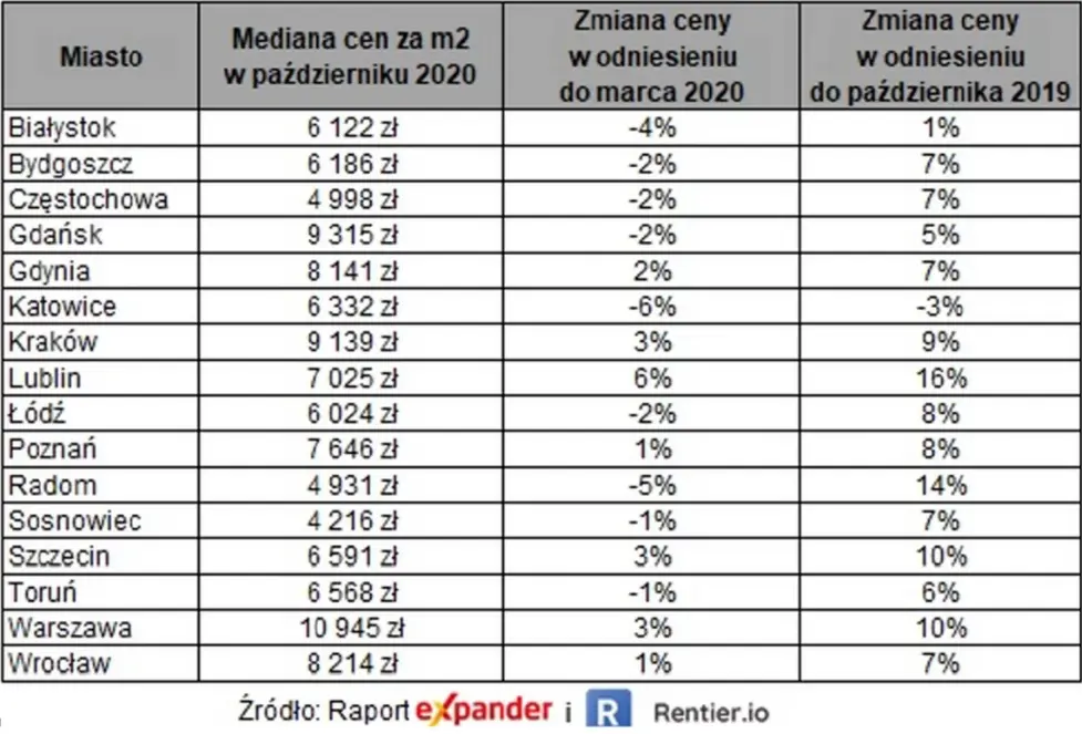 zmiany cen mieszkań w polskich miatach