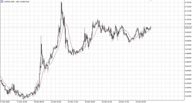 wykres kursu dolara USD/PLN