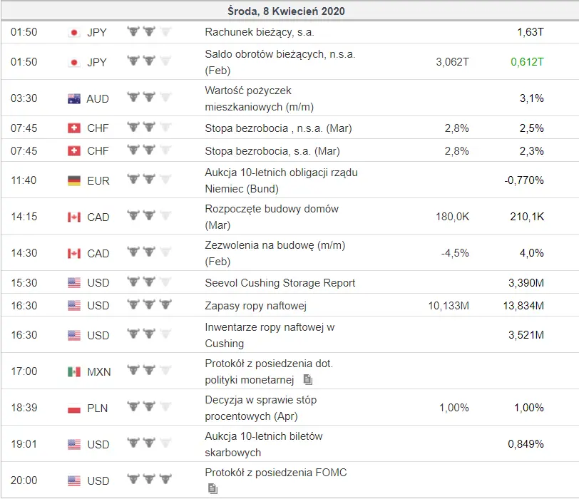 kalendarz ekonomiczny Forex 8 kwietnia