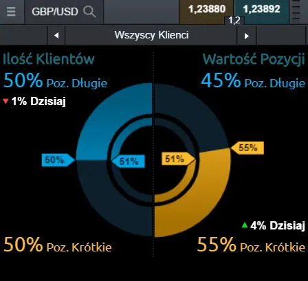 nastroje na kursie funta do dolara GBP/USD