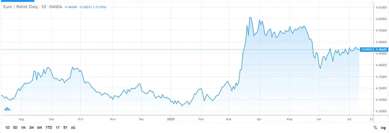 wykres kursu euro do złotego EUR/PLN