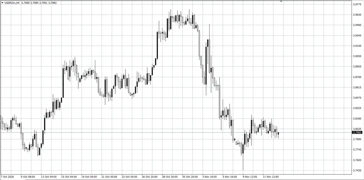 kurs dolara USD/PLN