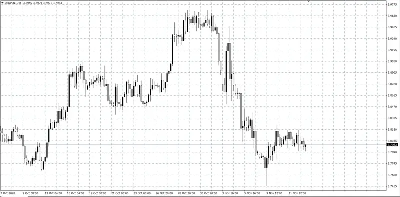 kurs dolara USD/PLN