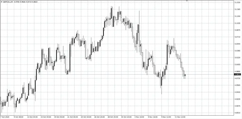 kurs funta GBP/PLN