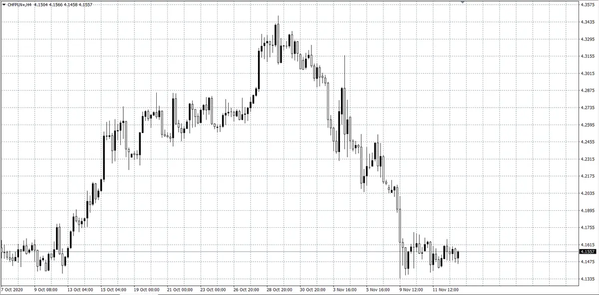 kurs franka CHF/PLN