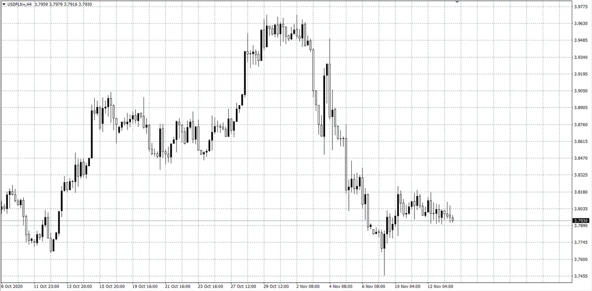 kurs dolara USD/PLN