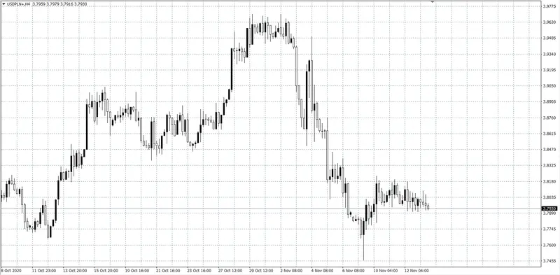 kurs dolara USD/PLN