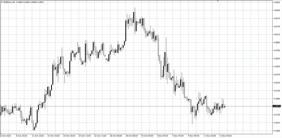 kurs euro EUR/PLN