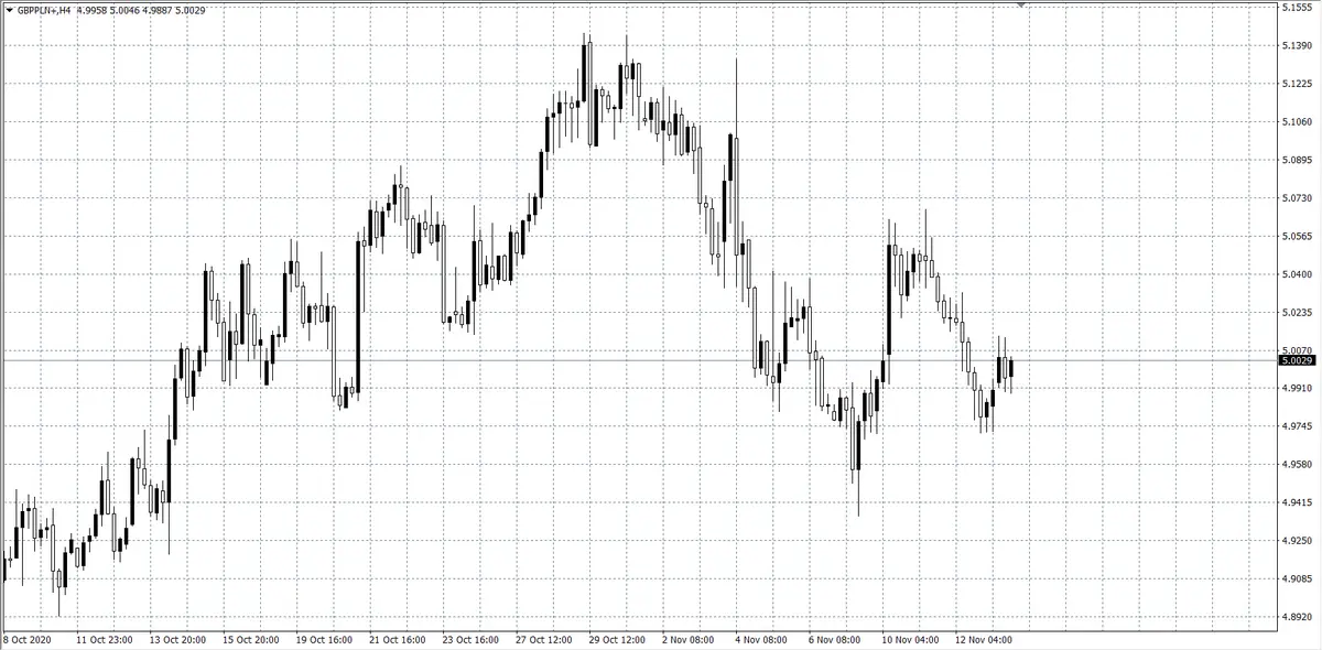 kurs funta GBP/PLN