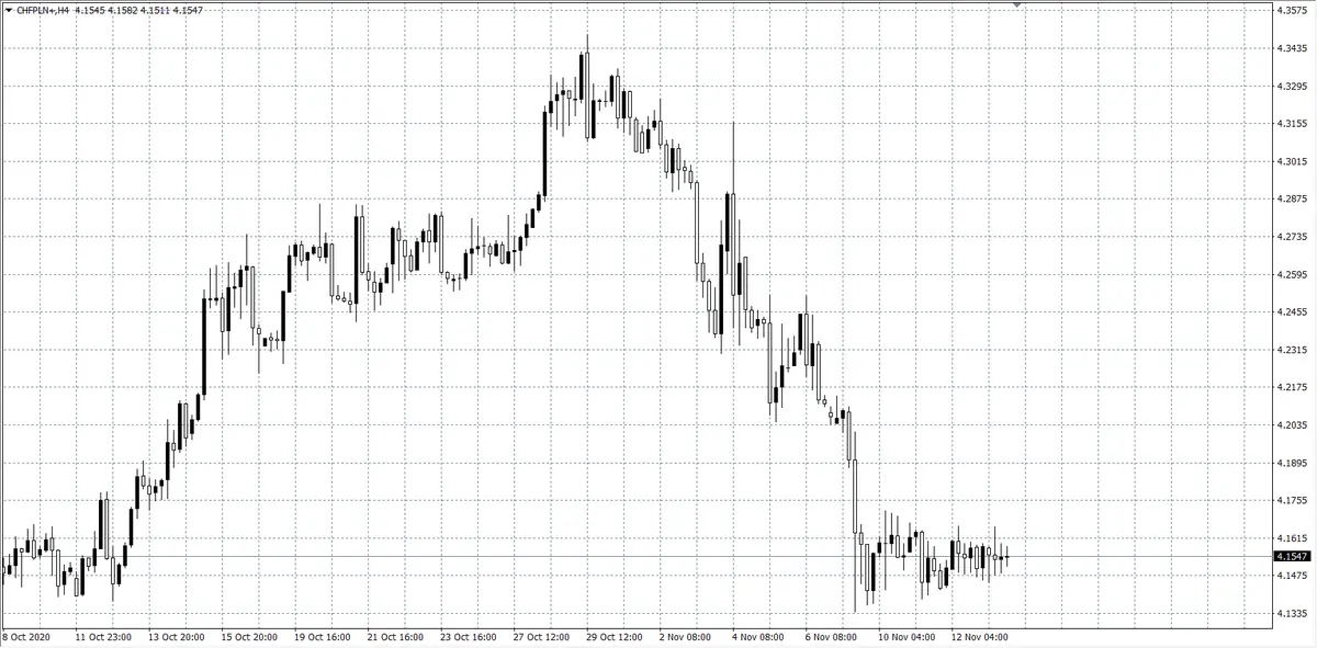 kurs franka CHF/PLN