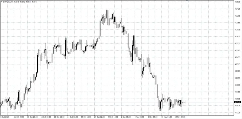 kurs franka CHF/PLN