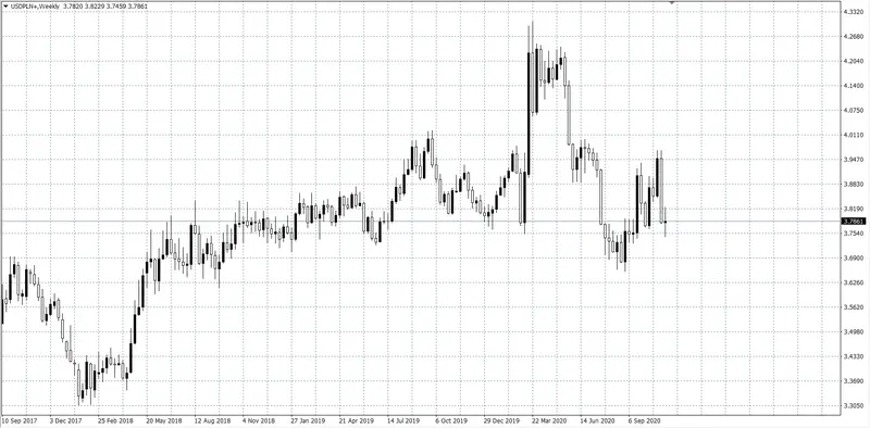 kurs dolara (USD) wobec polskiego złotego (PLN)