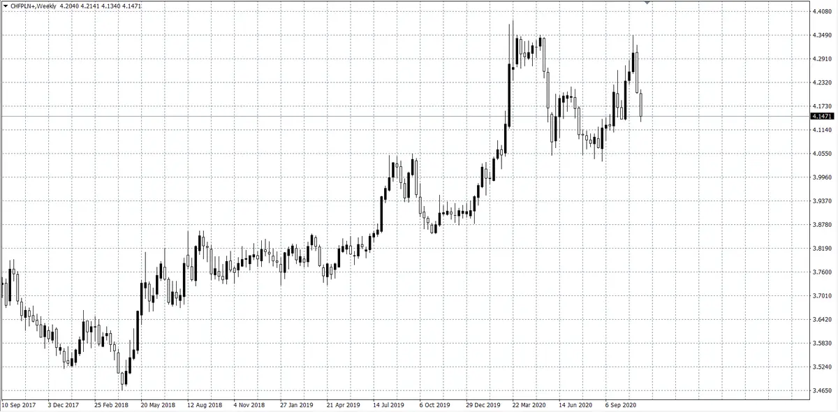 kurs franka (CHF)