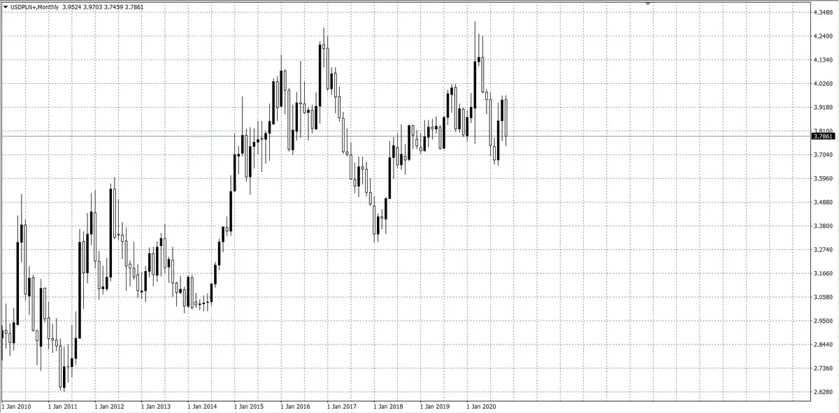 kurs dolara (USD)