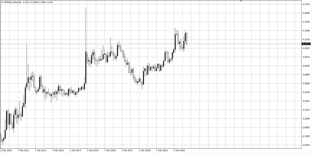 kurs franka (CHF)